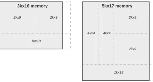Figure 3-6: Examples of the Minimum Area Algorithm 3kx16 memory2kx9 1kx18 2kx9 5kx17 memory 4kx4 4kx4  2kx9 2kx9 1kx18