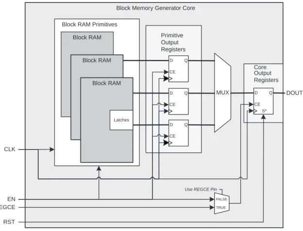 Figure 3-17: Spartan-3 Block Memory: Register Port [A|B] Outputs of Memory Primitives  and Memory Core Options Enabled