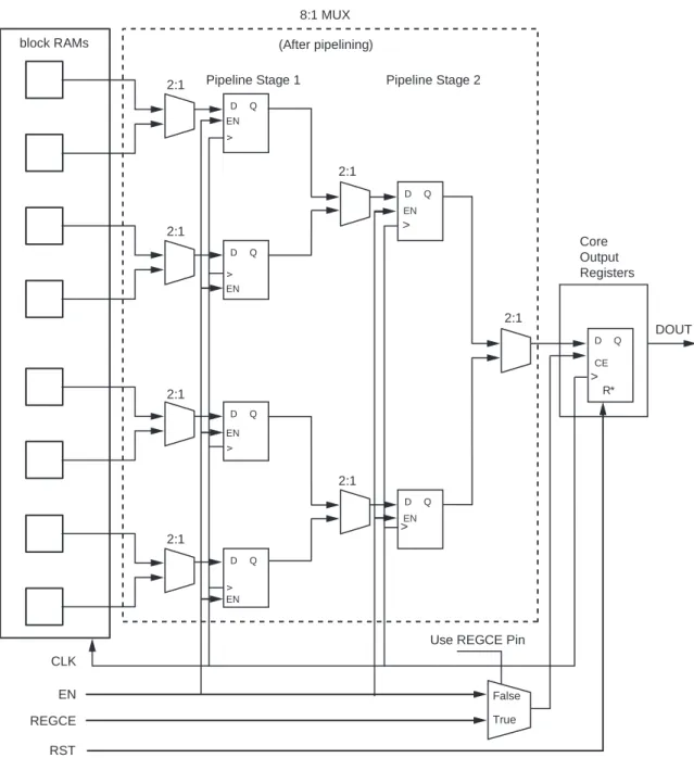 Figure 3-19: Memory Configuration with 8:1 MUX and Two Pipeline Stages within the MUX