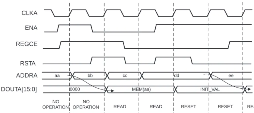 Figure 3-26: Reset Gated by EN in Spartan-3A DSP Devices with the Reset Memory Latch Option