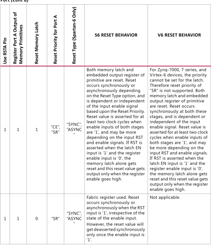 Table 3-3: Control of Reset Behavior in Zynq-7000, 7 Series, Virtex-6, and Spartan-6 for Single  Port (Cont’d)