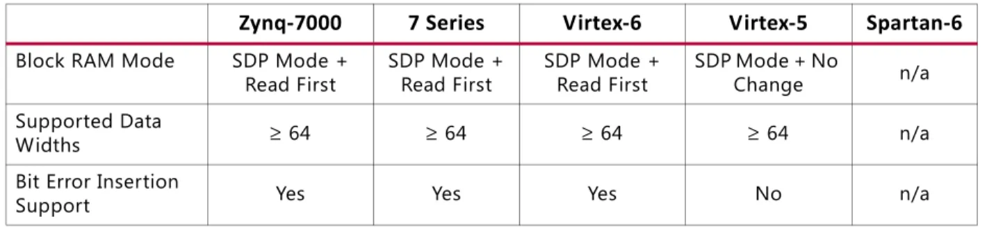Table 3-3: Control of Reset Behavior in Zynq-7000, 7 Series, Virtex-6, and Spartan-6 for Single  Port (Cont’d)