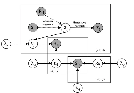 Figure 1: Graphical model of our BDCMF. Solid and dashedlines represent generative and inference process, respec-tively