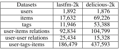 Table 1: Statistics of the datasets.
