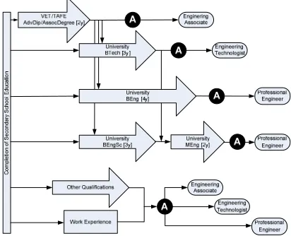 Figure 1: Schematic of Engineering Education Pathways (adapted from Godfrey & King (2011) p ix) hampering the operation of some of the pathways, as indicated in Figure 1, is the need to assess the  One of the barriers identified in an ALTC report on Engine