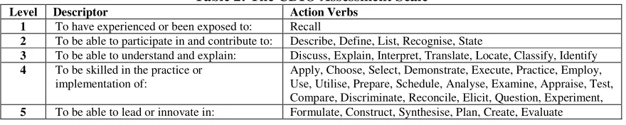 Table 2: The CDIO Assessment Scale 