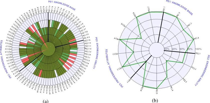 Figure 2: (a) The Competency Profile, (b) The Compliance Chart 