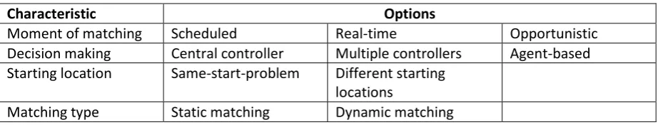Table 3.1: Overview of the different settings in which truck platoon matching takes place