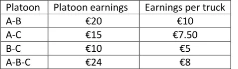 Table 4.2 An overview of the earnings each possible platoon can achieve 