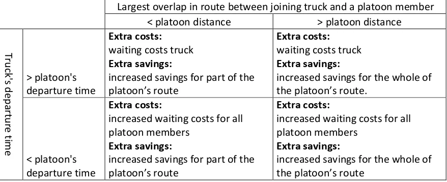 Table 4.3 Overview of the different scenarios that can occur if a truck joins an existing platoon 