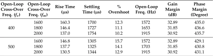 Table 1. Summary of the proportional plus integral plus derivative (PID) controller.