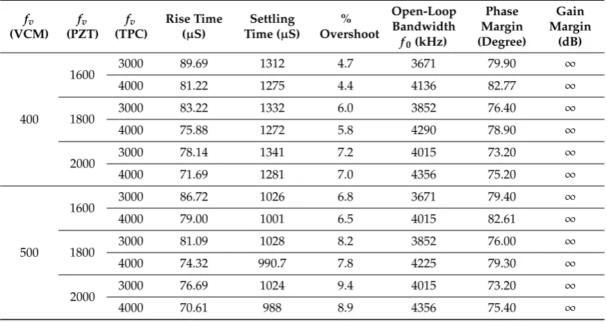 Table 3. Summary for an inverse lead plus proportional plus integral (PI) controller as tertiary controller.