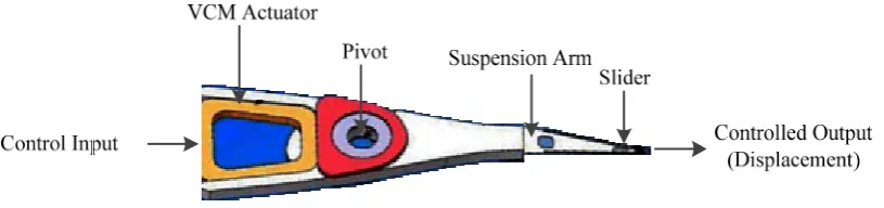 Figure 1. Figure 1.Single-stage actuation system Single-stage actuation system.. 