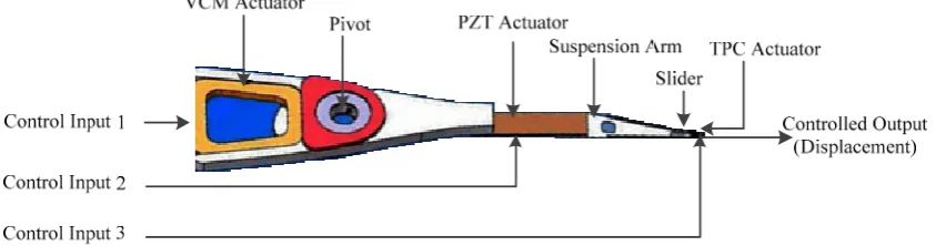 Figure 2. Figure 2. Figure 2. Dual-stage actuation system.Dual-stage actuation system.Dual-stage actuation system
