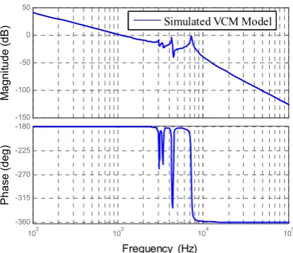 Figure 4Figure 4..  The frequency response of the voice coil motor (VCM) model.The frequency response of the voice coil motor (VCM) model