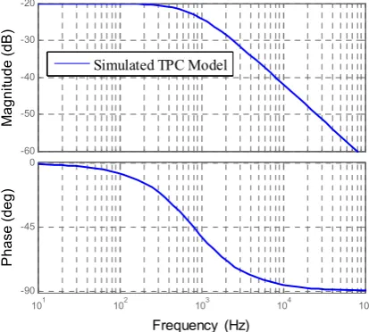 Figure 6. The frequency response of the thermal positioning controller (TPC) modelFrequency  (Hz) 