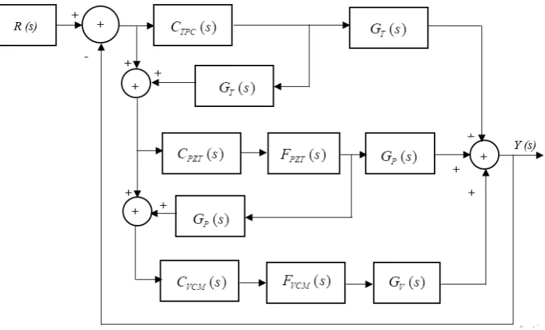 Figure 9. Figure 9. Figure 9.Decoupled master–slave control architecture for triple-stage hard disk drive (HDD).Decoupled master–slave control architecture for triple-stage hard disk drive (HDD)
