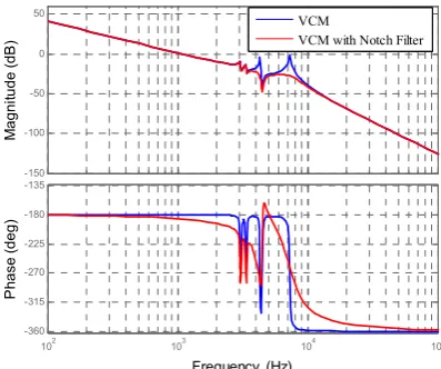Figure 10. Figure 10.The frequency response of the VCM model, and the VCM model with a notch filter The frequency response of the VCM model, and the VCM model with a notch ﬁlter.