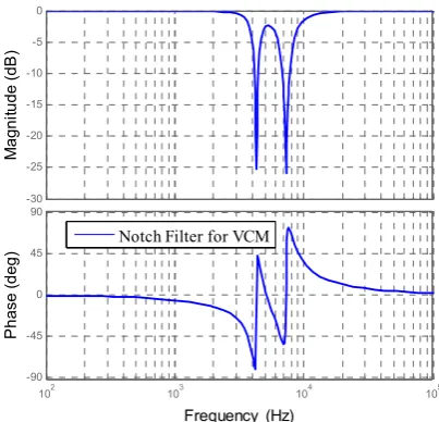 Figure 10. The frequency response of the VCM model, and the VCM model with a notch filter