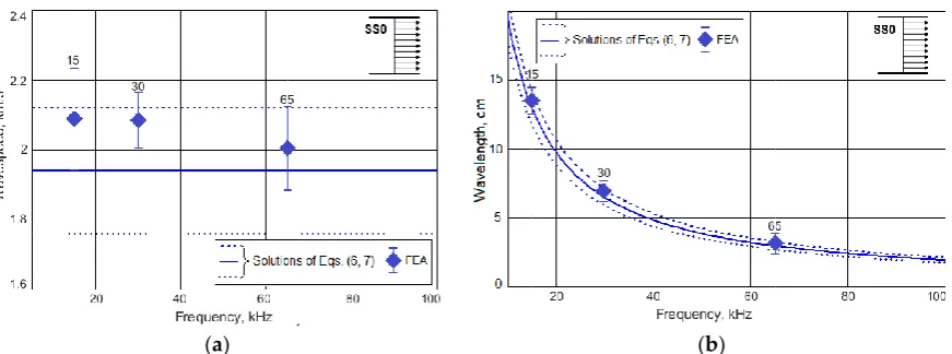 Figure 6. The dispersion curves for the wavespeed ((a) a) and wavelength ((bb) ) of the horizontally 