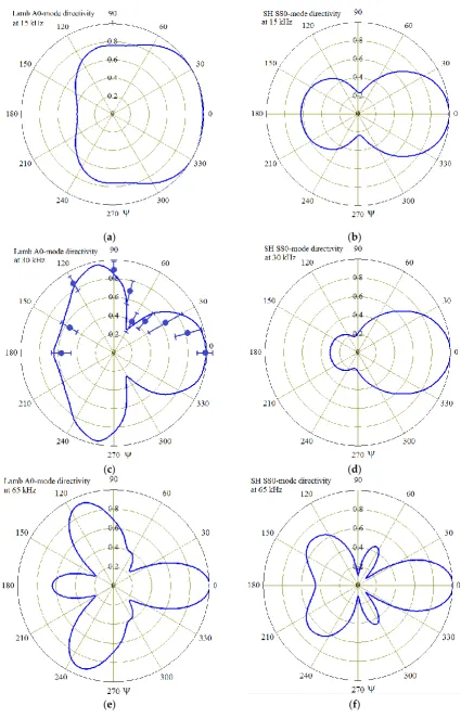 Figure 8.The normalized directivity diagrams for the Lamb A0 waves ((polarized SS0 waves (Figure 8