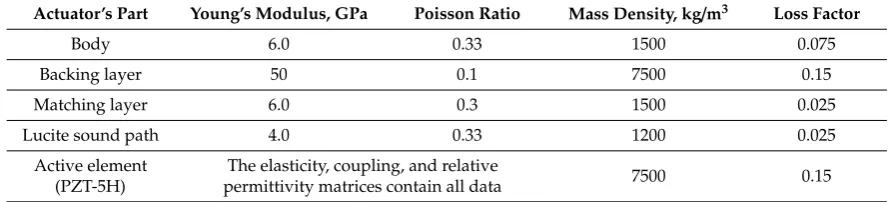 Table 2. Mechanical properties of the actuator parts’ materials.