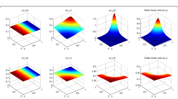 Figure 6 Evolution and dynamics of uWe observe that solutions with eight spikes emerge atdestroyed at(x,t) over (0,16)