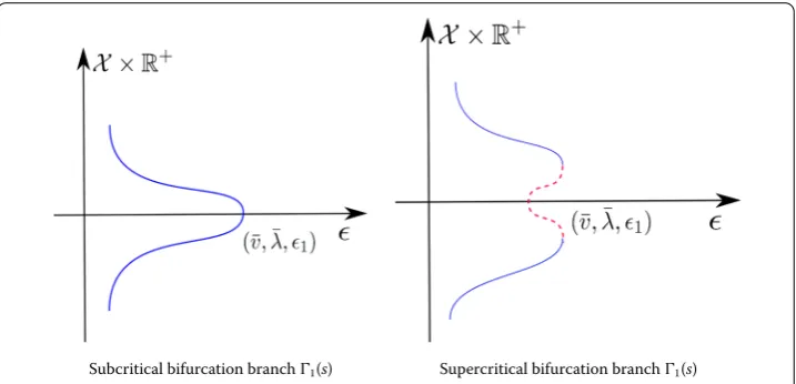 Figure 1 Pitchfork-type bifurcation branches. The solid line represents stable bifurcating solution(v1(s,x),λ1(s),ϵ1(s)), and the dashed line represents unstable solution.