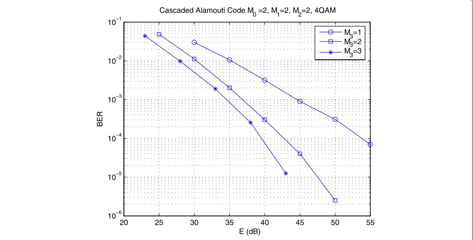 Figure 7 Cascaded rate 3/4 4 antenna OSTBC with Alamouti Code for M0 = M1 = 4.