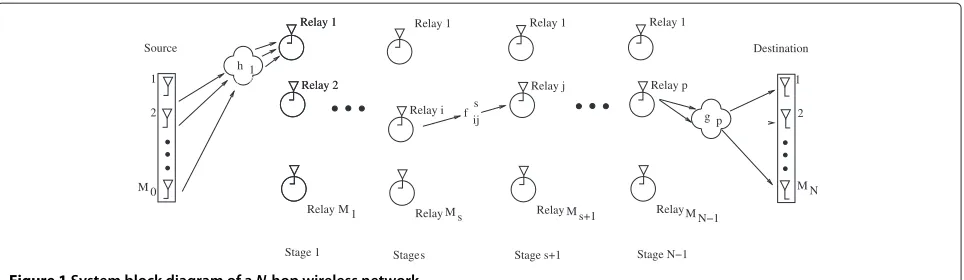 Figure 1 System block diagram of a N-hop wireless network.