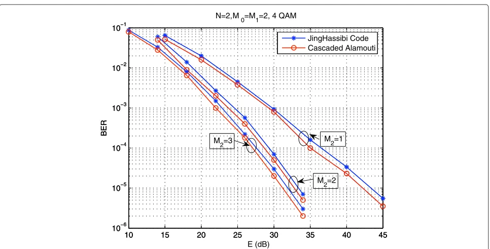 Figure 3 BER cascaded Alamouti code with ML, independent decoding, ML with added noise, code for N = 2-hop network.