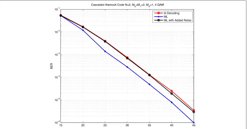 Figure 4 BER comparison of cascaded Alamouti code with JingHassibi code for N = 2-hop network.