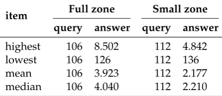 TABLE 5.1: The highest, lowest, mean and median value, in bytes, ofthe message size of the successful queries