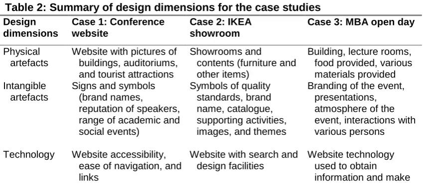 Table 1: Summary of ‘test-driving’ service experiences in case studies  Case 1: Conference Case 2: Showrooms at an Case 3:  MBA Open days 