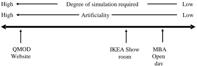 Figure 1: Relative degrees of artificiality of the three service ‘test drives’  