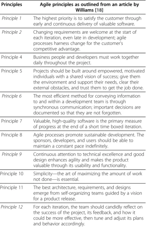 Table 1 Agile Principles as outlined from an article byLaurie Williams [5]
