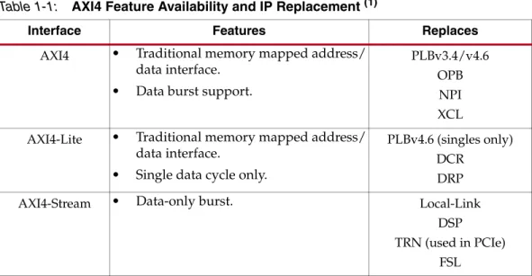 Table 1-1 lists the high-level list of AXI4 features available and what protocols an AXI  option replaces.