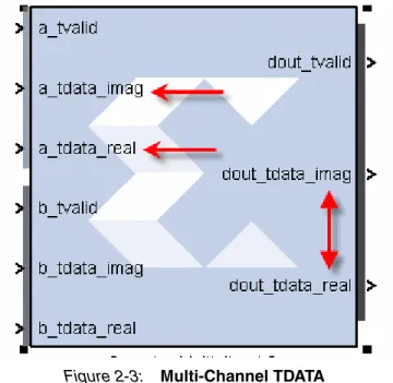 Figure 2-3: Multi-Channel TDATA