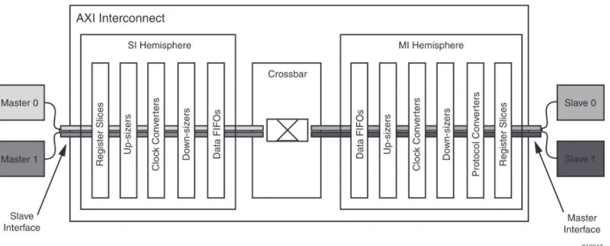 Figure 2-6 illustrates a top-level AXI Interconnect.