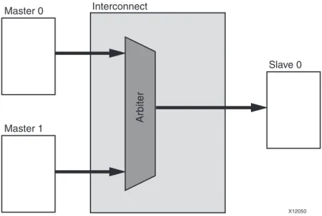 Figure 2-9: N-to-1 AXI Interconnect