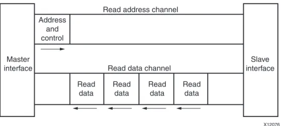 Figure 1-2 shows how a Write transaction uses the Write address, Write data, and Write  response channels.