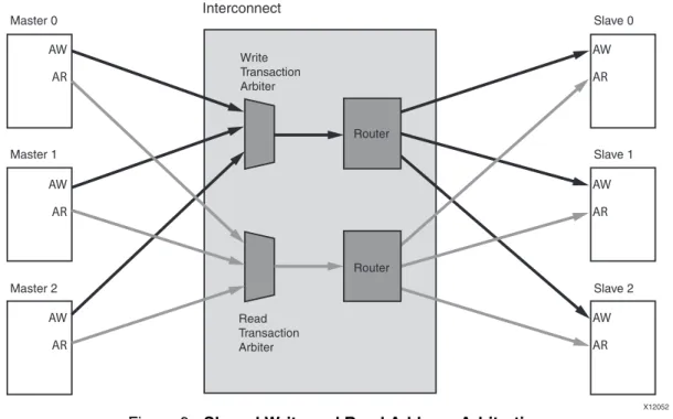 Figure 6: Shared Write and Read Address Arbitration