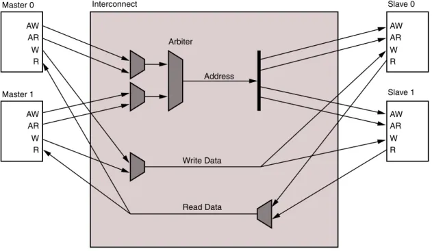 Figure 8: Shared Access Mode-ASTER-ASTER 3LAVE3LAVE!7!272!7!272!7!272!7!272)NTERCONNECT!RBITER!DDRESS7RITE2EAD