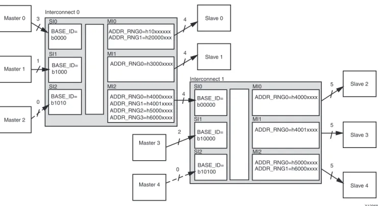 Figure 10 shows an example of cascading two AXI Interconnect instances.