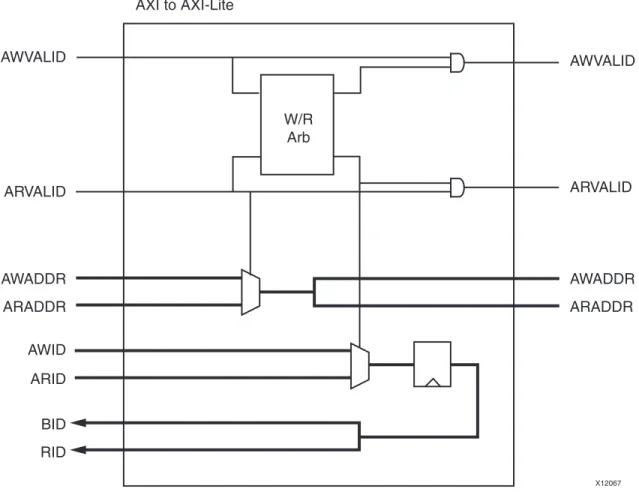 Figure 11 illustrates the AXI4-Lite conversion logic.