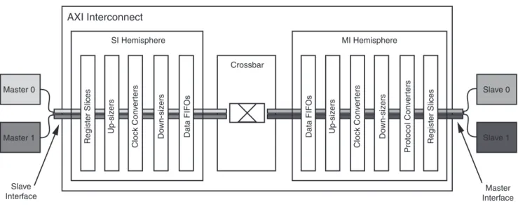 Figure 1 shows the top-most AXI Interconnect core block diagram.