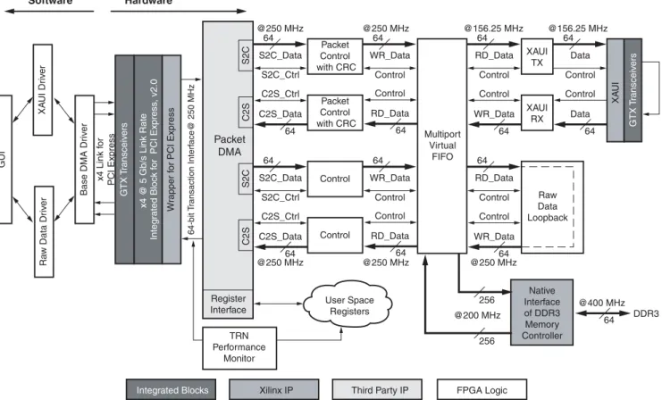 Figure 1: Block Diagram of the Virtex-6 FPGA Targeted Reference Design