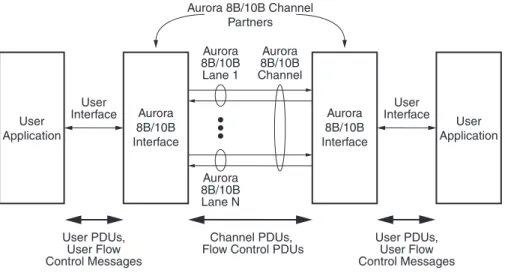 Figure 1-1: Aurora 8B/10B Channel OverviewAurora8B/10BLane 1Aurora8B/10BInterfaceAurora8B/10BChannelAurora8B/10BLane NAurora 8B/10B ChannelPartners User ApplicationUserApplicationUserInterfaceUserInterfaceUser PDUs,User FlowControl MessagesUser PDUs,User F