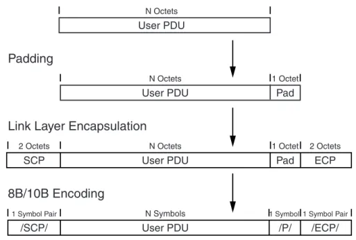 Figure 2-1 illustrates how user PDUs are mapped to channel PDUs by these procedures. 