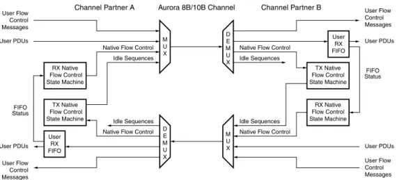 Figure 3-1: Flow Control Overview